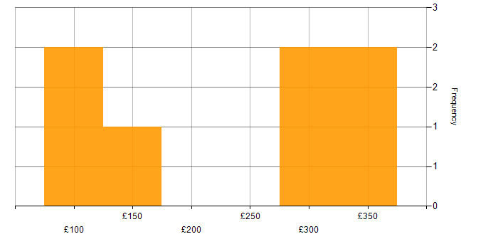 Daily rate histogram for Content Development in Scotland