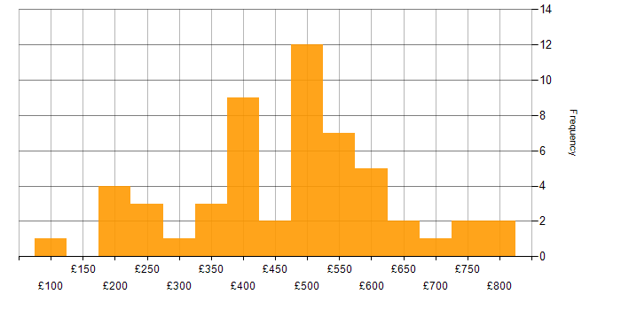 Daily rate histogram for Content Management in London