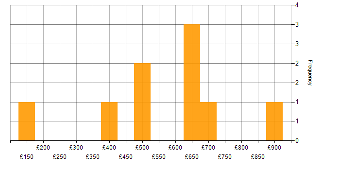 Daily rate histogram for Content Management in Manchester