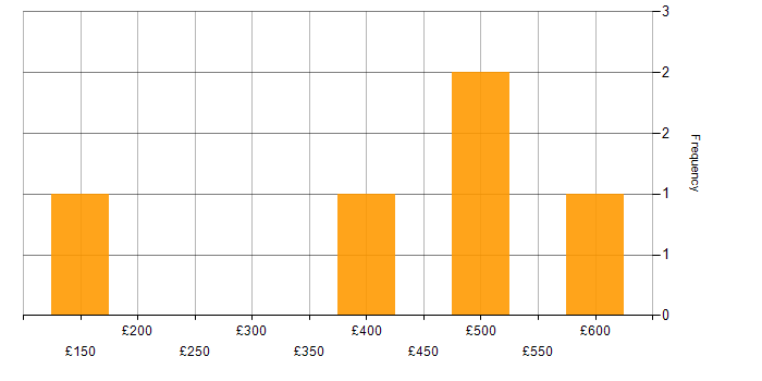 Daily rate histogram for Content Management in the North West
