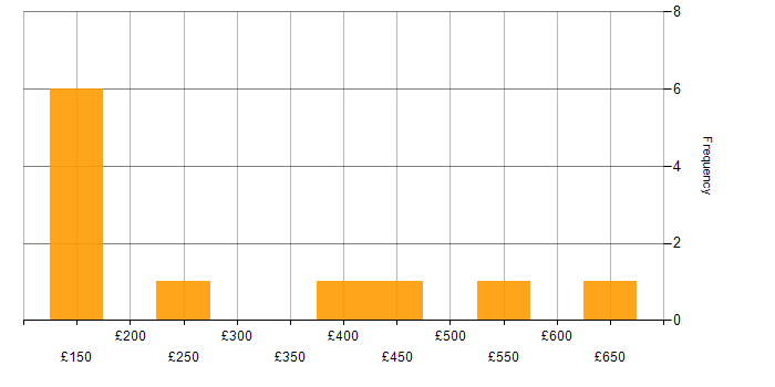 Daily rate histogram for Content Management in Scotland