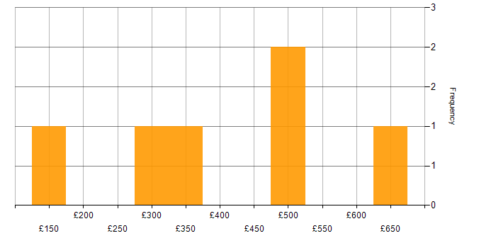 Daily rate histogram for Content Management in the South East