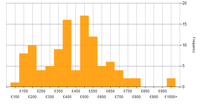 Daily rate histogram for Content Management in the UK