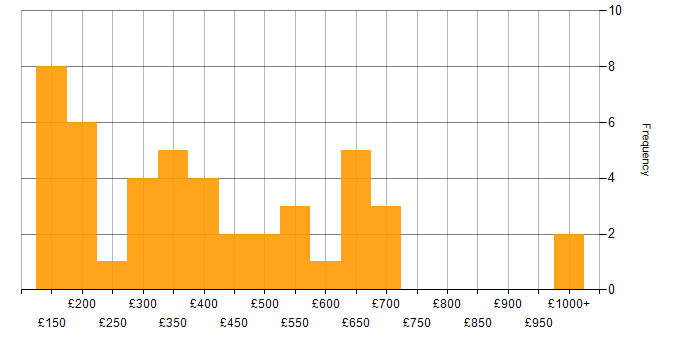 Daily rate histogram for Content Management in the UK excluding London