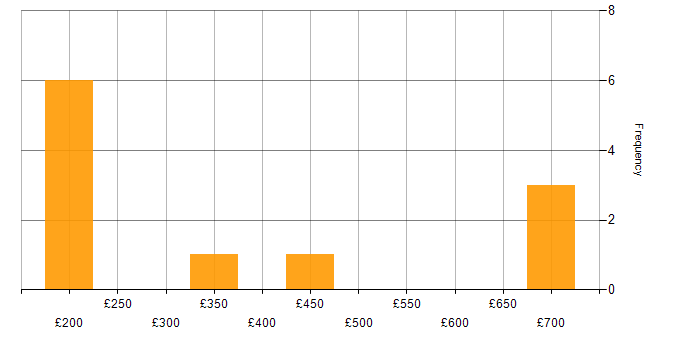 Daily rate histogram for Content Management in Yorkshire
