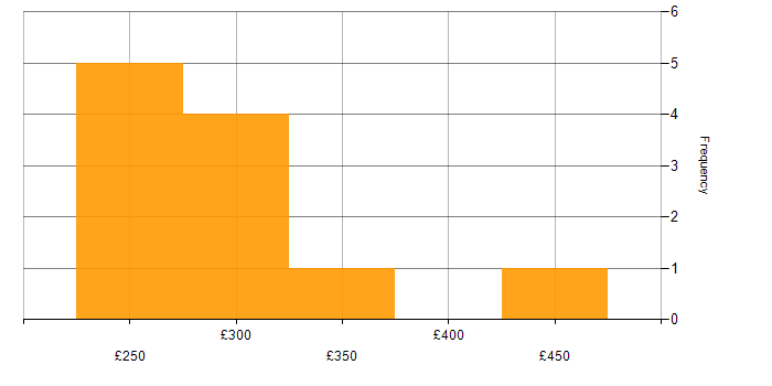Daily rate histogram for Content Manager in England