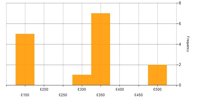 Daily rate histogram for Content Manager in Scotland