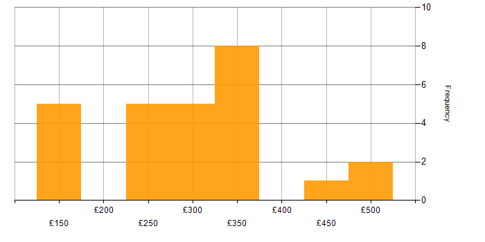 Daily rate histogram for Content Manager in the UK
