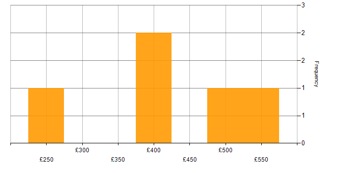 Daily rate histogram for Content Strategy in Central London