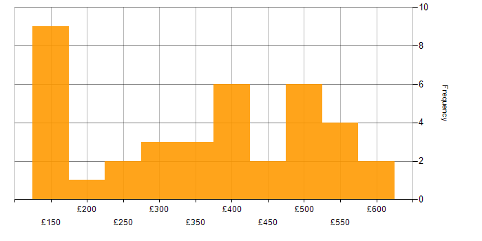 Daily rate histogram for Content Strategy in England