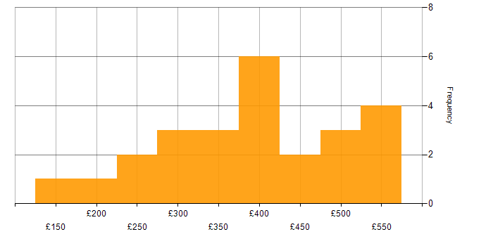Daily rate histogram for Content Strategy in London