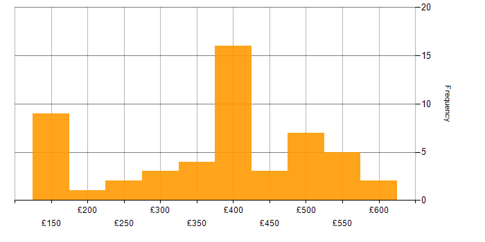 Daily rate histogram for Content Strategy in the UK