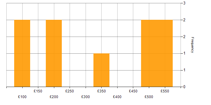 Daily rate histogram for Content Writing in England