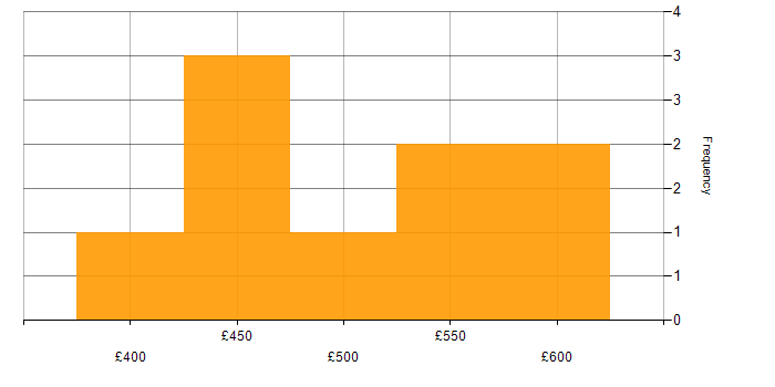 Daily rate histogram for Contentful in England