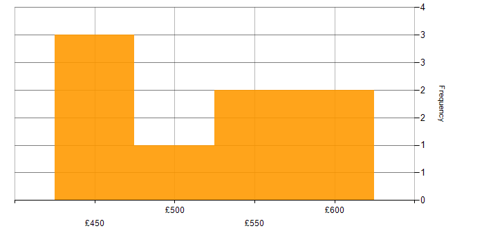 Daily rate histogram for Contentful in London