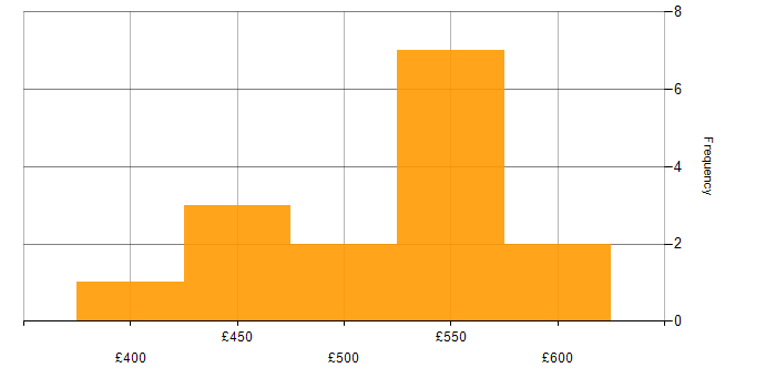 Daily rate histogram for Contentful in the UK