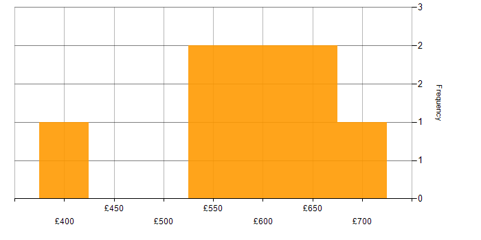 Daily rate histogram for Contingency Planning in Berkshire