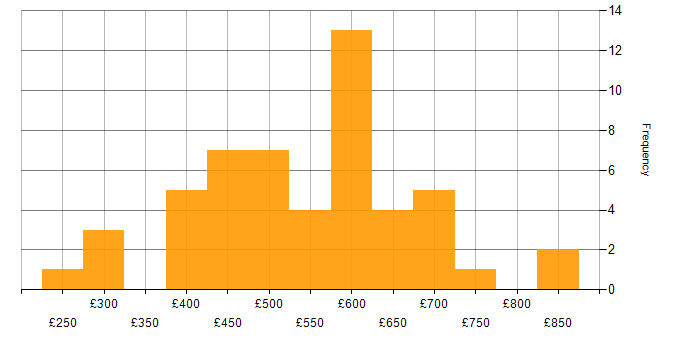 Daily rate histogram for Contingency Planning in the UK