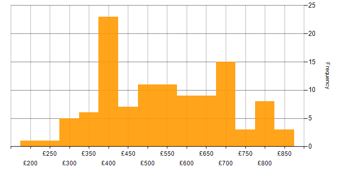 Daily rate histogram for Continuous Delivery in England