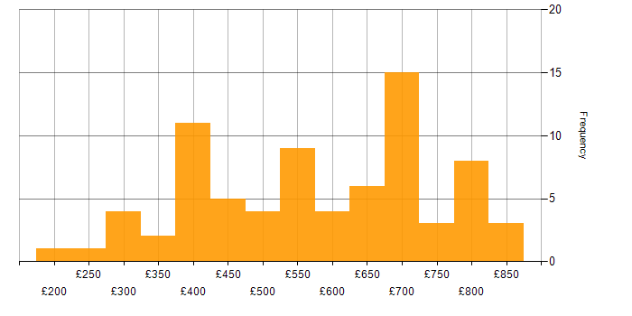 Daily rate histogram for Continuous Delivery in London