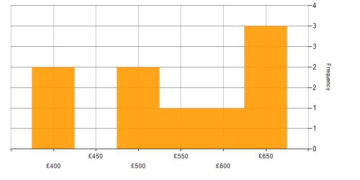 Daily rate histogram for Continuous Delivery in the Midlands