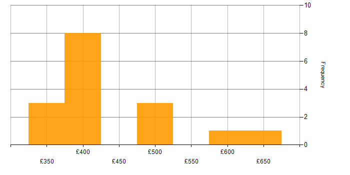 Daily rate histogram for Continuous Delivery in the North of England