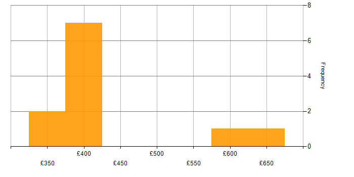 Daily rate histogram for Continuous Delivery in Sheffield