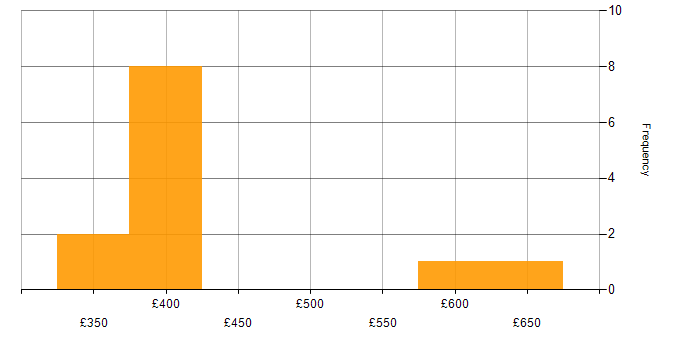Daily rate histogram for Continuous Delivery in South Yorkshire