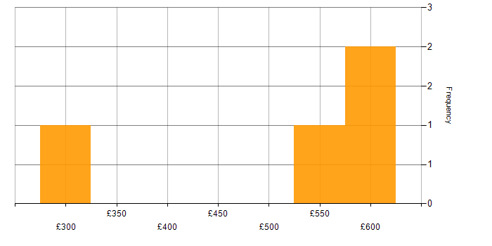 Daily rate histogram for Continuous Delivery in the Thames Valley