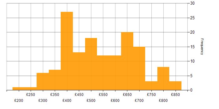 Daily rate histogram for Continuous Delivery in the UK