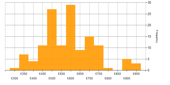 Daily rate histogram for Continuous Deployment in England
