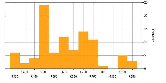 Daily rate histogram for Continuous Deployment in London