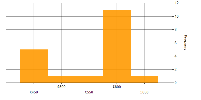 Daily rate histogram for Continuous Deployment in the North of England