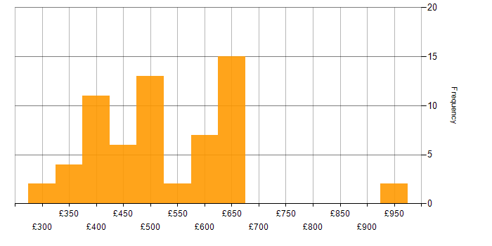 Daily rate histogram for Continuous Improvement in Berkshire