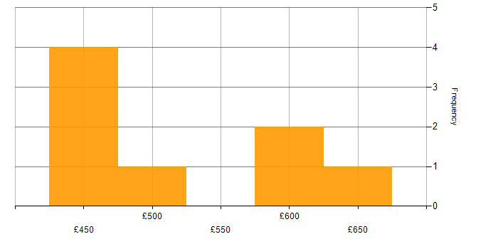 Daily rate histogram for Continuous Improvement in Buckinghamshire