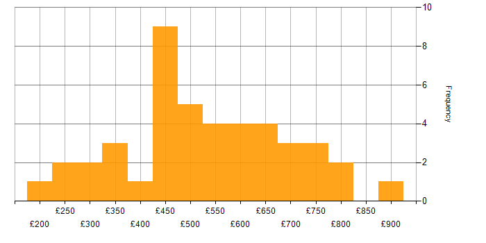 Daily rate histogram for Continuous Improvement in Central London