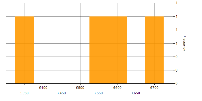 Daily rate histogram for Continuous Improvement in Cheltenham