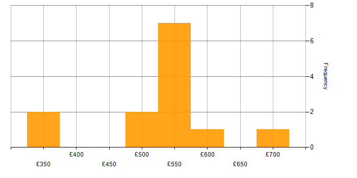 Daily rate histogram for Continuous Improvement in Cheshire