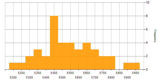 Daily rate histogram for Continuous Improvement in the City of London