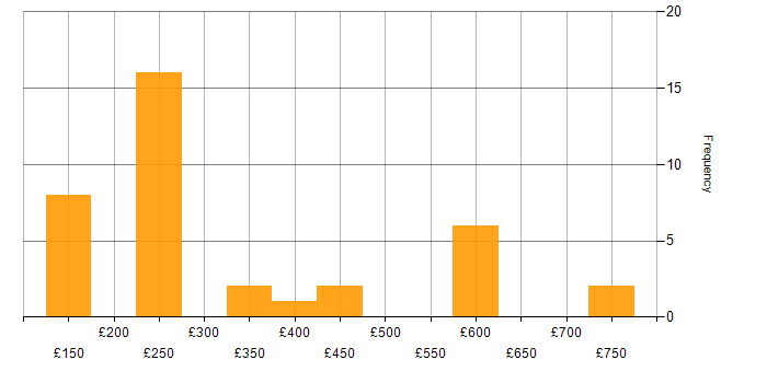 Daily rate histogram for Continuous Improvement in the East Midlands