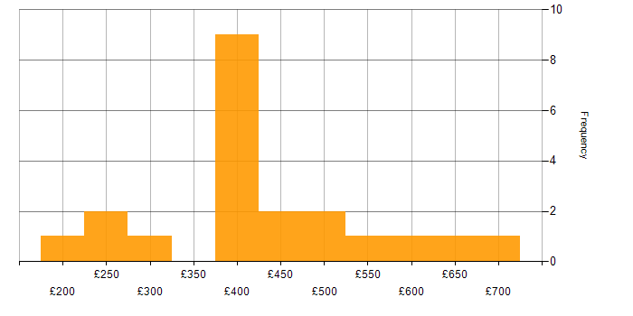 Daily rate histogram for Continuous Improvement in Edinburgh