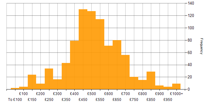 Daily rate histogram for Continuous Improvement in England
