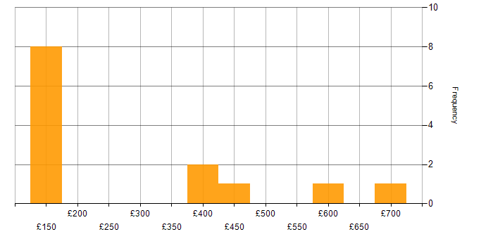 Daily rate histogram for Continuous Improvement in Exeter