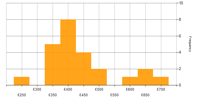 Daily rate histogram for Continuous Improvement in Glasgow