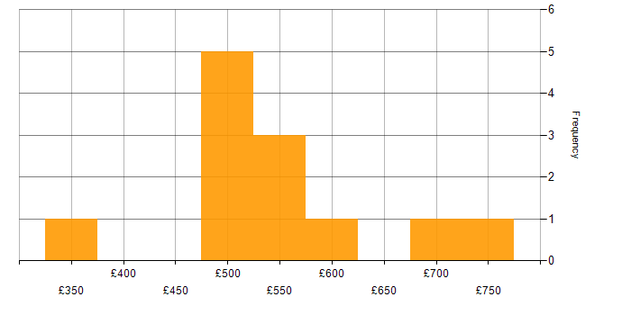 Daily rate histogram for Continuous Improvement in Gloucestershire