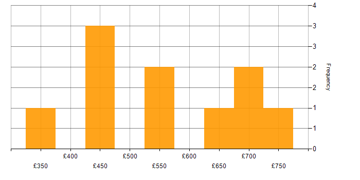 Daily rate histogram for Continuous Improvement in Lancashire