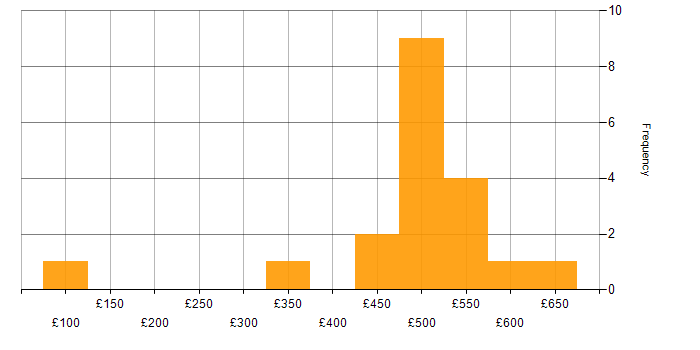 Daily rate histogram for Continuous Improvement in Leeds