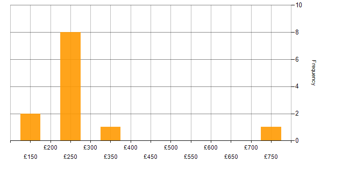 Daily rate histogram for Continuous Improvement in Leicestershire