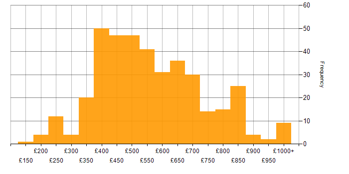 Daily rate histogram for Continuous Improvement in London