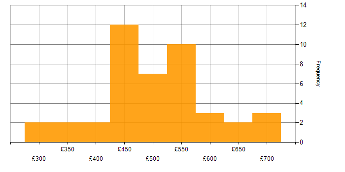 Daily rate histogram for Continuous Improvement in Manchester